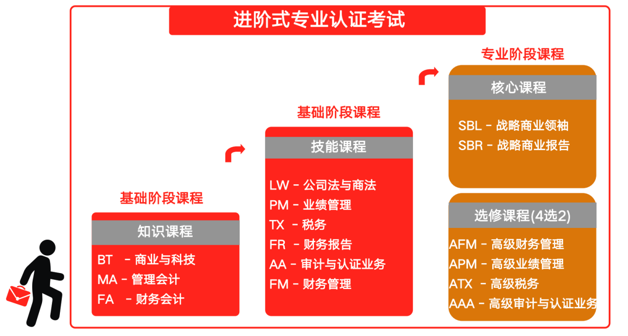 图4：ACCA学习考试内容.png