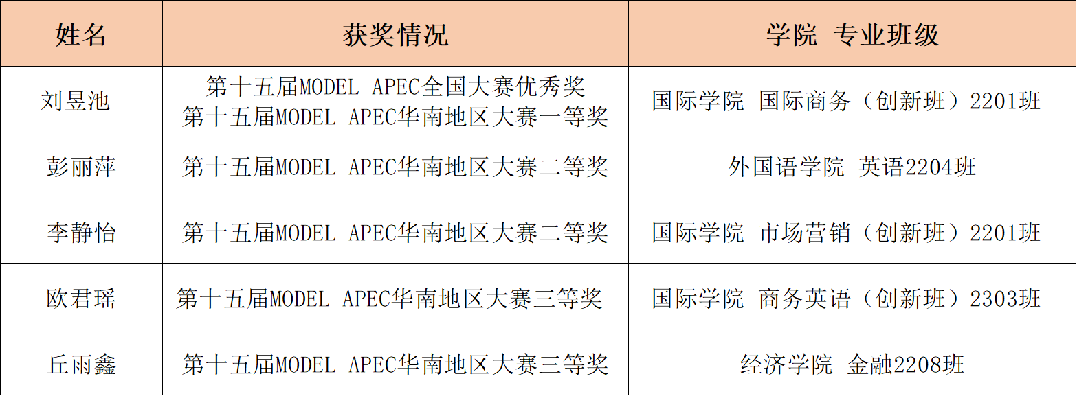 公司学子在第十五届MODEL APEC大会获奖情况.jpg